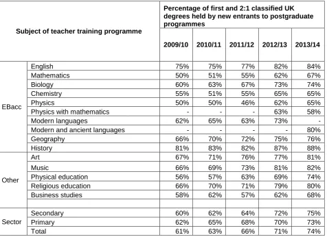 Figure 2: Breakdown by subject and phase of training, of the percentage of new entrants with first class and 2:1 classified UK degrees 