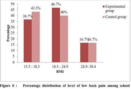 Figure 8 :   Percentage distribution of level of low back pain among school 