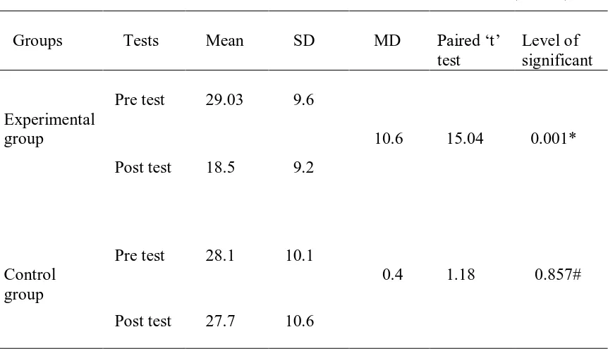 Table 4 :  Comparison of pre test and post test level of low back pain score among school 