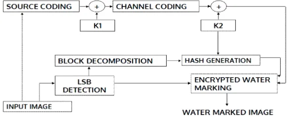 Figure 2(a) Proposed Block Diagram   