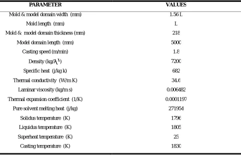 Table 1: Geometrical parameter and operating condition of simulated caster  