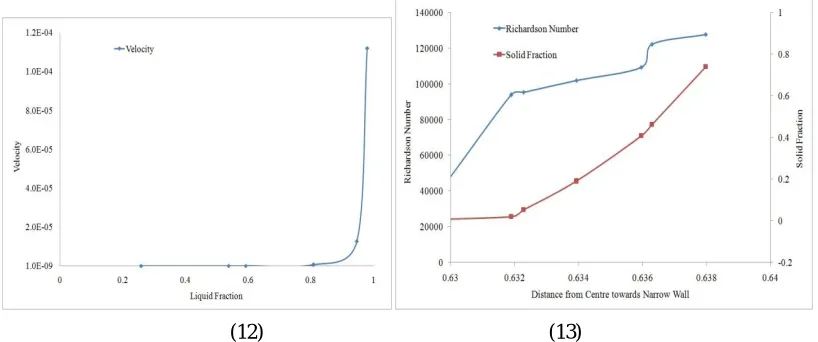 Fig 11: Richardson Number and Solid Fraction at 3000 mm from Meniscus in Liquid Region 