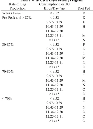 Table 1. 4. 1st Cycle Layer Feeding Program 