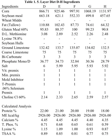 Table 1. 5. Layer Diet D-H Ingredients 