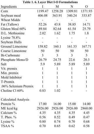 Table 1. 6. Layer Diet I-O Formulations 