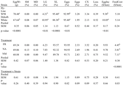Table 1. 12. Effects of Strain and Molt Treatment on Postmolt Egg Sizing and Grading A B 