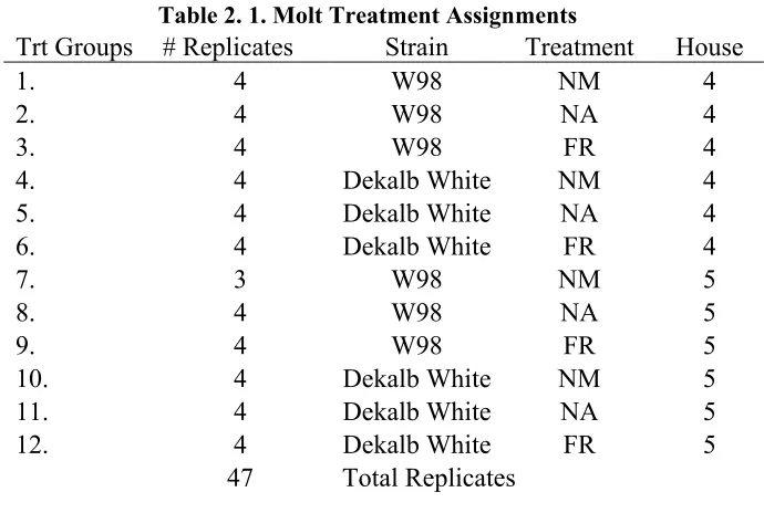 Table 2. 1. Molt Treatment Assignments 