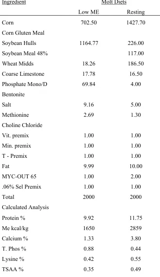 Table 2. 3. Non-Anorexic Molt Diet and Resting Diet 