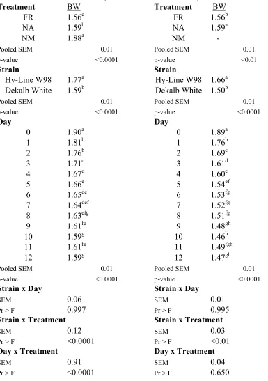 Table 2. 4. Body Weight Loss Comparison of Feed Restricted, Non-Anorexic, and Non-Molted by Treatment, Strain, and Day 