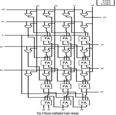 Fig 4 Braun multiplier logic design 