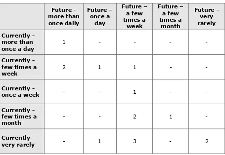 Table 3b Current and future use of video relay  