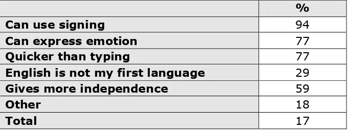 Table 7 Disadvantages of video relay  