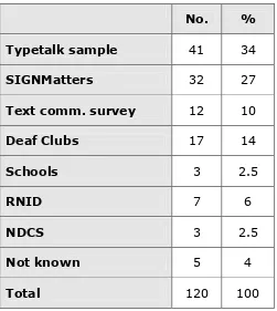 Table 1 Source of completed questionnaires 