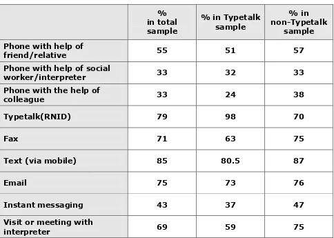 Table 6 Means used to communicate with hearing people/organisations 