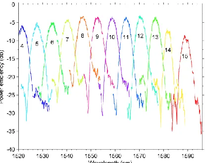 Figure 9. Experimental power efficiency spectra (multicolor) of the channels of the micro- spectrometer realized on SOI using an elliptical Bragg mirror diffraction grating