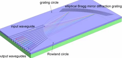 Figure 1. Schematic of the micro-spectrometer with elliptical Bragg mirror diffraction grating and access waveguides, based on the Rowland configuration