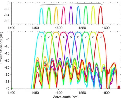 Figure 3. Power efficiency spectra (multicolor) in output channels of a micro-spectrometer using  an elliptical Bragg mirror diffraction grating having a constant Bragg period (case A)