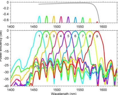 Figure 4. Power efficiency spectra (multicolor) in output channels of a micro-spectrometer using  an elliptical Bragg mirror diffraction grating having a constant projected diffraction grating period (case B, classical Rowland grating)