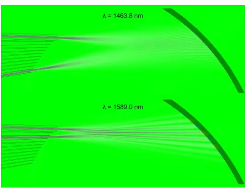 Figure 6. Distribution of light in the micro-spectrometer for two different wavelengths, showing  the separation in different channels