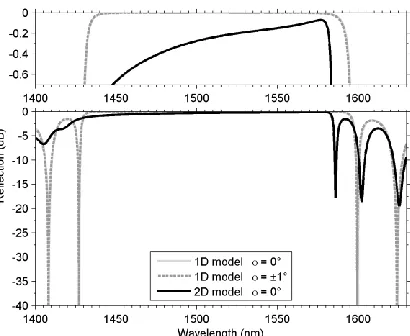 Figure 7. Reflection of the Bragg mirror used in the micro-spectrometer diffraction grating, with  a 1D model, and a 2D model including the losses