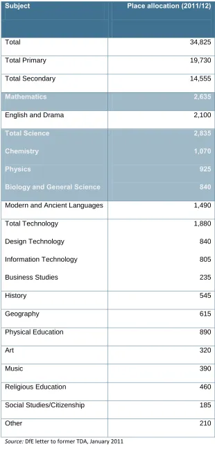 Table 24Allocation of teacher training places by subject, 2011/12 