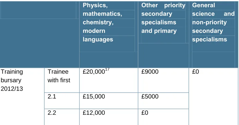 Table 57Science and mathematics ITT registrations against DfE targets - 2011/2012 