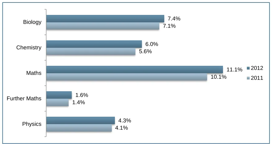 Figure 412Science and mathematics subjects as a proportion of all AS level examinations sat in England (2011-2012) 