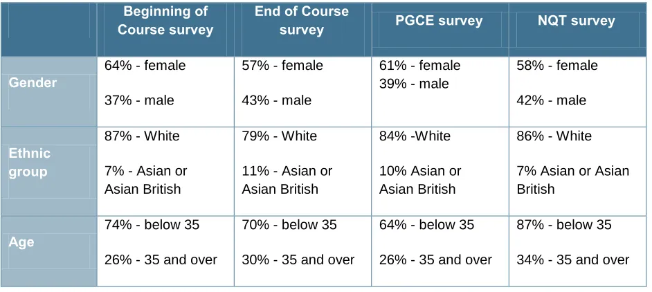 Table 914Profile of survey respondents by SKE subject (2011/12) 