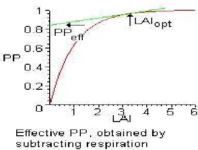 Figure 1LAI  is  used  to  predict  photosynthetic  primary production, transpiration and as a reference tool for crop growth