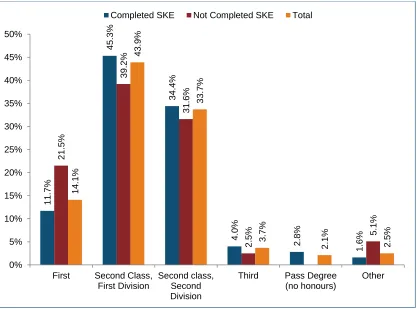 Figure 3154Degree classification of PGCE students by completed/not completed SKE - PGCE Survey 2011/12 