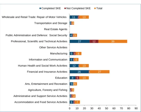 Figure 3360 Number of PGCE students with a previous career by Standard Industrial Classification 