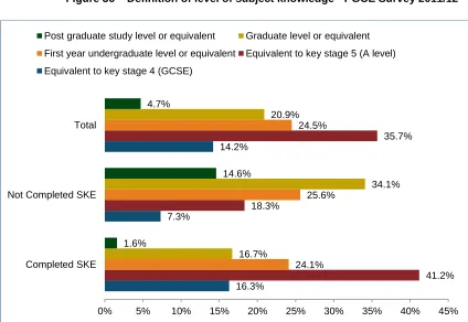 Table 2864Subject knowledge needed to teach to key stages 3, 4 and 5 - PGCE Survey 2011/12 