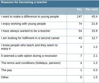 Table 3067Reasons for becoming a teacher - PGCE Survey 2011/12 