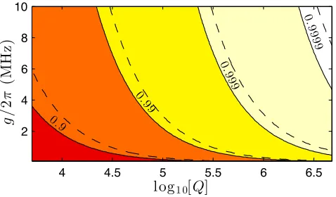 FIG. 2. (Color online). Contour plot of the |tion ﬁdelityis limited by spontaneous decay of the Rydberg levels during the con-ditional rotation timeΨ+⟩ Bell state prepara- F using the hybrid quantum gate
