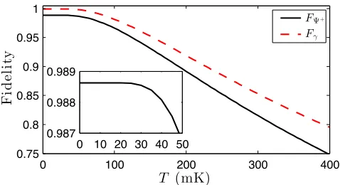 FIG. 4. (Color online) Finite temperature effects due to thermal oc-preparation ﬁdelity which follows approximately linearly with Fa superconducting qubit which drops rapidly above 40 mK due tothe thermal occupation of the cavity.√ing the cavity in statecupation of the cavity mode.γ represents the ﬁdelity of prepar- (|0⟩ + |1⟩)/2 via resonant interaction with FΨ+ is the resulting Bell-state Fγ.Inset: zoom in around zero temperature.