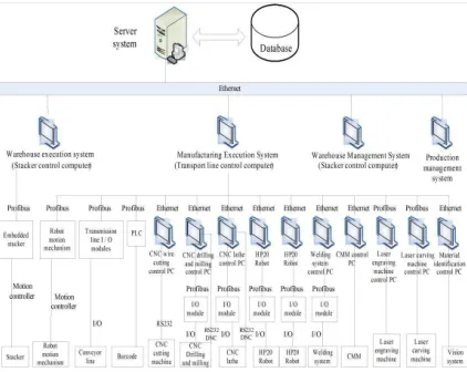 Figure 1: The first figure is the upper computers, the figure to left from back is the warehouse followed by the conveyors, third one is a view of the client computers and the fourth figure is the original sketch of the system map