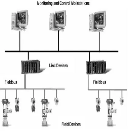 Figure 3: PROFIBUS Architecture  