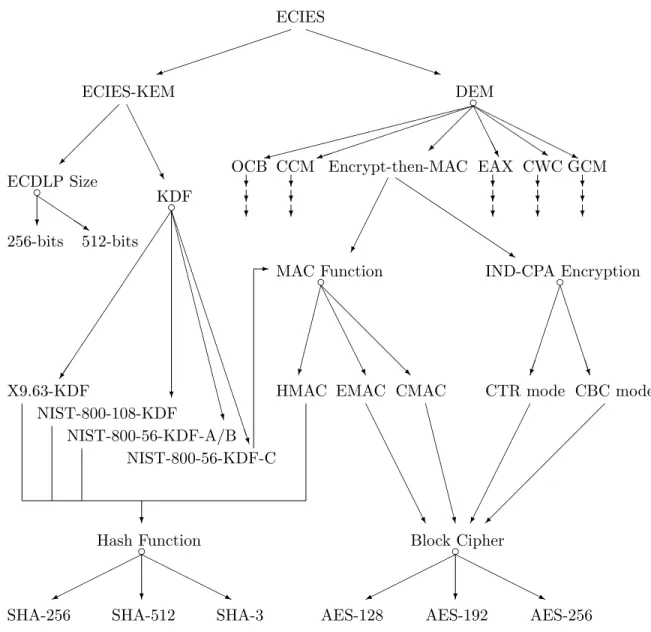 Figure 2.1: Just some of the design space for instantiating the ECIES public key encryption algorithm.