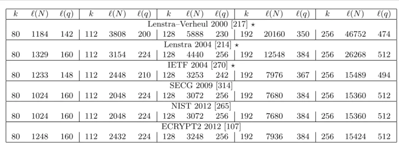 Table 3.1: Key Size Comparisons in Literature. An entry marked with a ? indicates an inferred comparison induced from the web site http://www.keylength.com