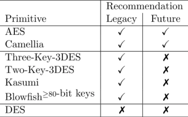 Table 3.2: Block Cipher Summary