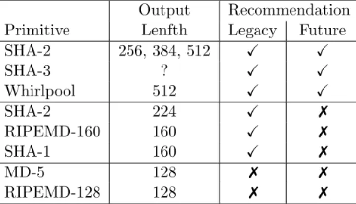 Table 3.3: Hash Function Summary