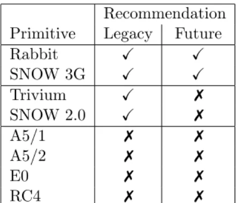 Table 3.4: Stream Cipher Summary