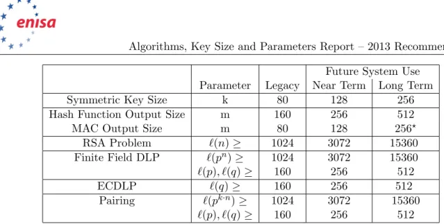 Table 3.6: Key Size Recommendations. A ? notes the value could be smaller due to specific protocol or system reasons, the value given is for general purposes.