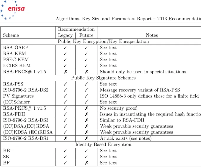 Table 4.4: Public Key Based Scheme Summary Table