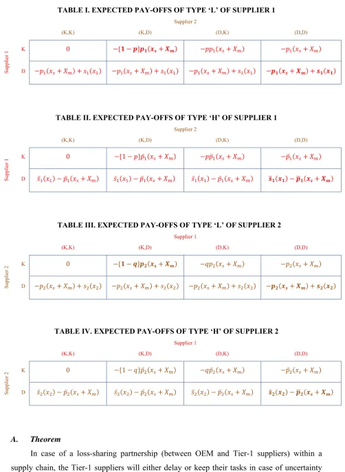 TABLE I. EXPECTED PAY-OFFS OF TYPE ‘L’ OF SUPPLIER 1 