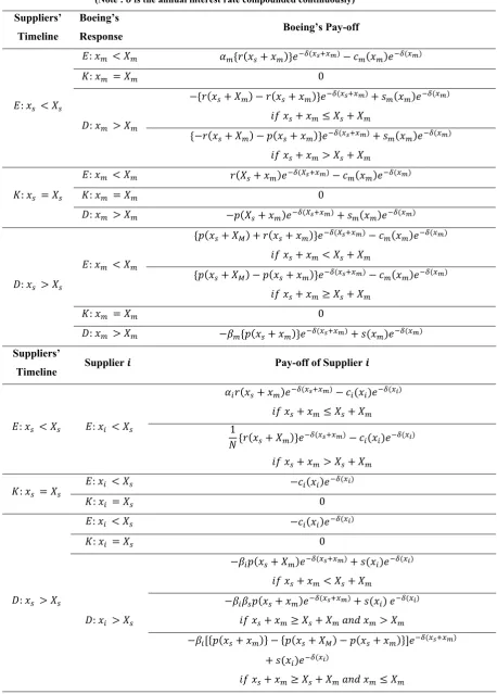 TABLE V. PAY-OFF FUNCTIONS BASED ON FAIR-SHARING PARNERSHIP 