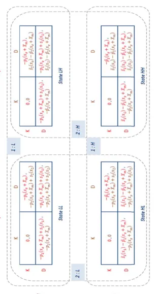 Fig. 5.  Game between two suppliers with uncertainty about the cost functions of each other