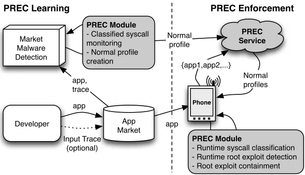 Figure 2.1: Overview of the PREC architecture. When the developer submits an appto the app market, the market performs extensive malware detection in a controlledemulator