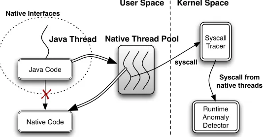 Figure 3.1: Thread-based system call origin identiﬁcation. When a third-party nativefunction is called, we dynamically choose a thread from a pool of special “native threads”to execute the function.