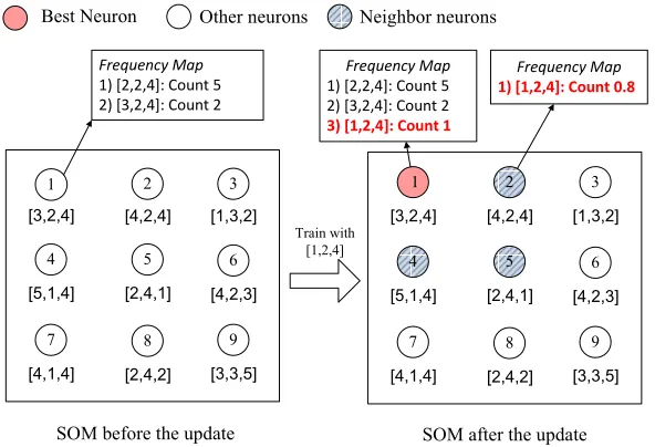 Figure 3.2:SOM update example using the input vector [1,2,4].